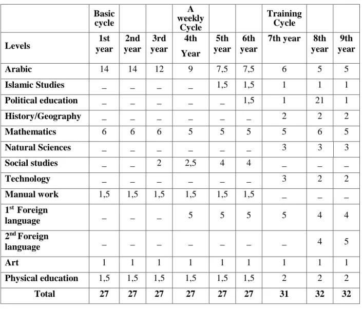 Table 1.3 Weekly Hours Arranged by Discipline and Grade. (Duration of Program: Three Years