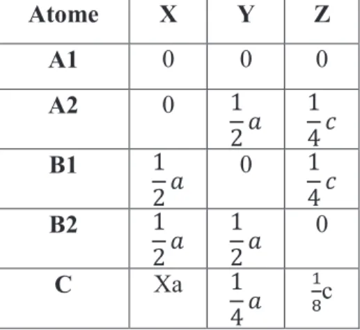 Tableau II.1 : Coordonnées des atomes du motif cristallin élémentaire [11]. 