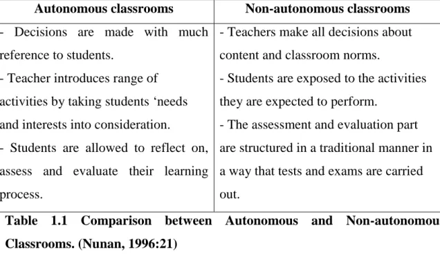 Table  1.1  Comparison between Autonomous and Non-autonomous  Classrooms. (Nunan, 1996:21) 