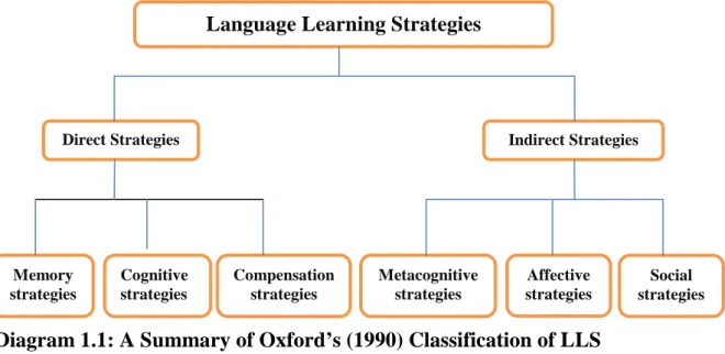 Diagram 1.1: A Summary of Oxford’s (1990) Classification of LLS 