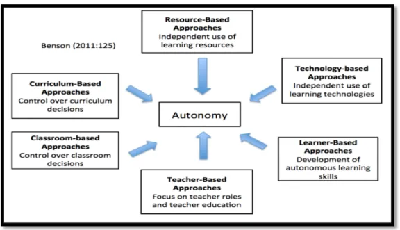 Diagram 1.2 Autonomy in Language Learning and Related Areas of Practice 