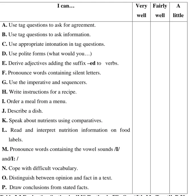 Table 2.3 Evaluation Section in 4MS Textbook, File One “It’s My Treat’’. P 39 
