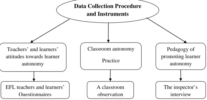 Diagram 2.1 Data Collection Procedures and Instruments 