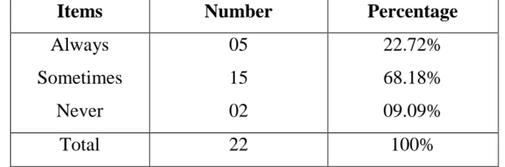 Table 3.5 Teachers’ Encouragement to Learners to be Decision-makers 