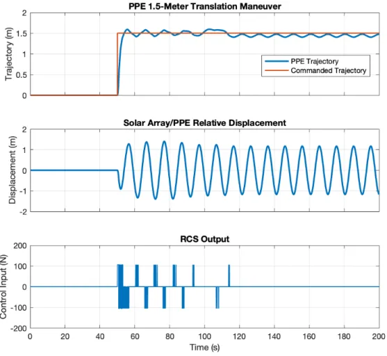 Figure 5-1: Case Study l (Phase Plane): PPE Trajectory, Solar Array/PPE Relative Displacement, and RCS Control Input Plots
