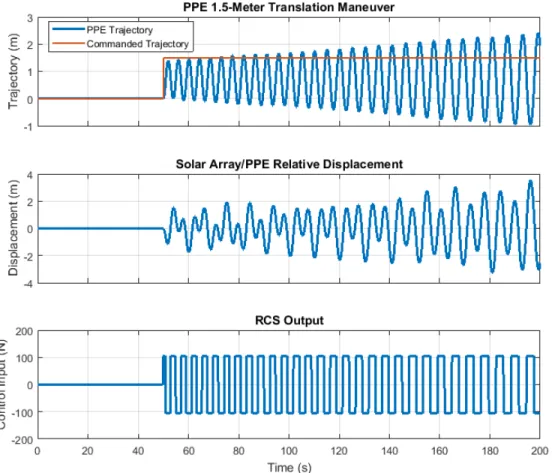 Figure 5-3: Case Study l (Phase Plane): PPE Trajectory, Solar Array/PPE Relative Displacement, and Control Input Plots without Notch Filters