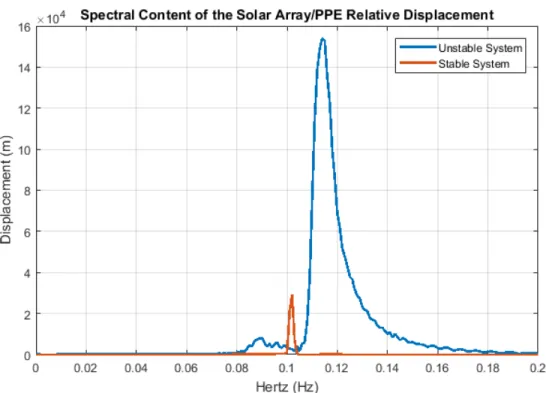 Figure 5-4: Case Study l (Phase Plane): Spectral DFT Content of the Solar Array/PPE Relative Displacement