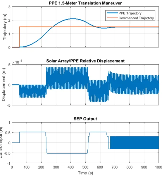 Figure 5-8: Case Study l (LQR): Control Objective and Control Input Simulation Output for Scenario #2