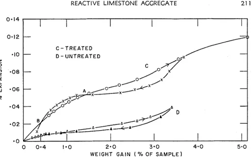 Fig.  I  I-Expansion  versus  weight  gain  for  Kingston  limestone  (24-30-ft  green) 