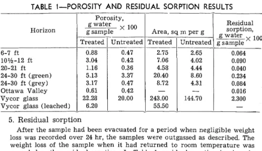 TABLE  I-POROSITY  AND  RESIDUAL  SORPTION  RESULTS  Horizon  I  Porosity, g water  I  esamole  X  100  I  Treated/  Untreated  I  Residual  6-7  ft  10%-12  ft  20-21  ft  24-30  f t  (green)  24-30  f t  (grey)  Ottawa  Valley  Vycor  glass 