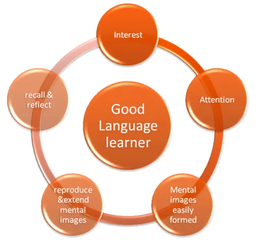 Figure 3.2: Characteristics of the Good Learner