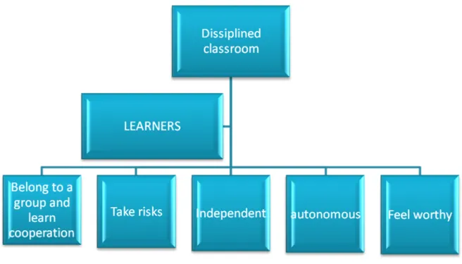 Figure 3.3: Characteristics of the disciplined classroom;