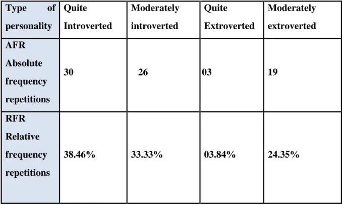 Table 3.2: Introversion/Extroversion Test Results