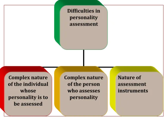 Figure 1.2: Difficulties in personality assessment (Aggarwal, 2001: 366)