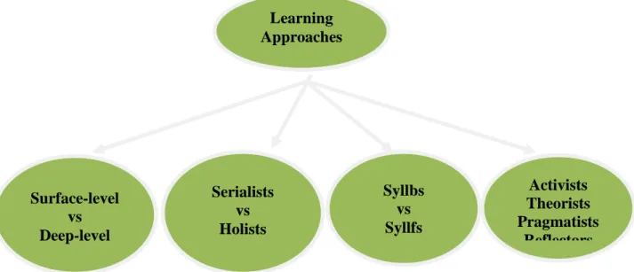 Figure 2.2: Learning Approaches