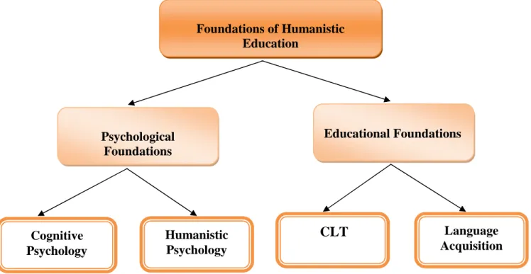 Figure 2.4: Foundations of Humanistic Education