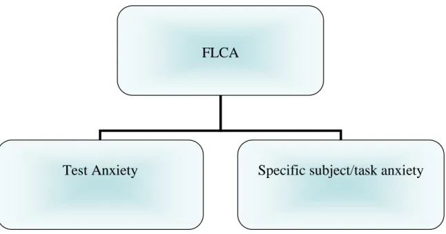 Figure 2.7: Anxiety &amp; Language LearningFLCA