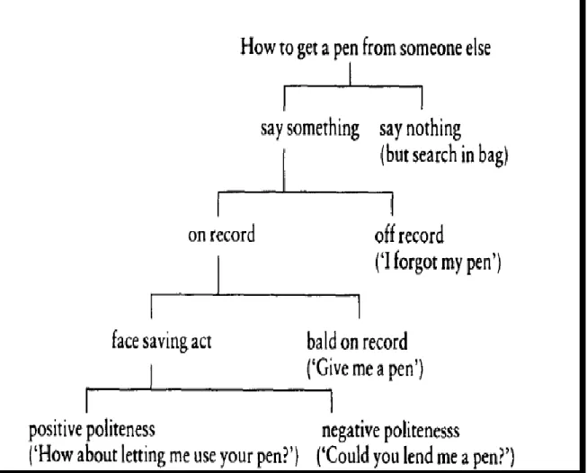 Figure 2.4: Brown and Levinson’s Politeness Strategies (1987) (adopted from Yule,  1996.p, 66) 