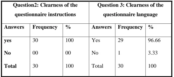Table 3.4: Piloting the TPWQ Clearness of Instructions and Language  Question2: Clearness of the 