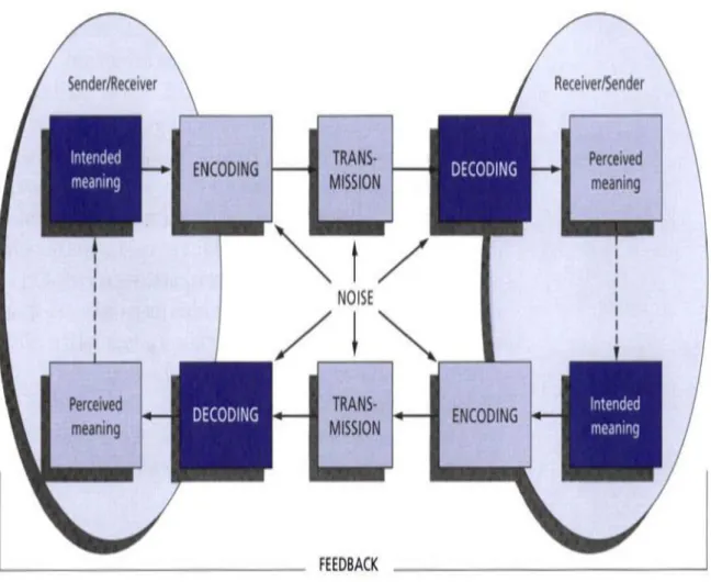 Figure 1.1: Communication’s Model by Stroh, Northcraft, and Neale (2002, p. 175) 
