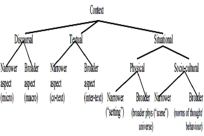 Figure 1.2: Cornish Schematic Representation of Context Constituents (2008, p. 107)  To  simplify  matters  further,  Cornish  (2008)  argues  that  the  three  components  of  context are not at the same level of significance