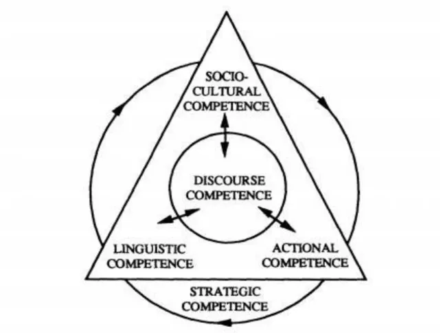 Figure  1.3:  Components  of  Communicative  Competence  (Celce-Murcia,  Dornyei,  and  Thurrell 1995, p .9) 