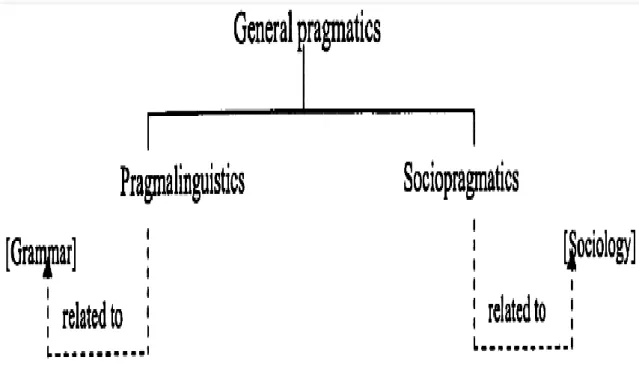 Figure 2.2: Leech’s Model of Pragma-linguistics and Socio-Pragmatics (1983, p. 11)  Accordingly,  Leech  (1983)  describes  pragma-linguistics  as  language-specific  and  socio-pragmatics  as  culture-specific