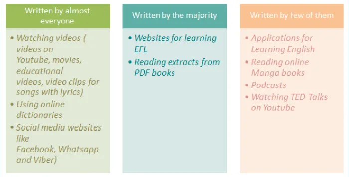 Table 3.3. Learners’ Preferable Internet Tools to Learn EFL