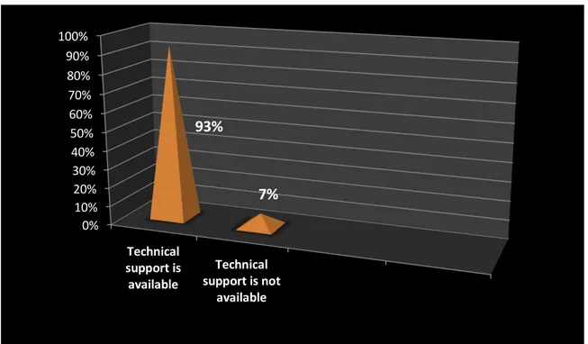 Figure 3.15. Availability of Technical Support 