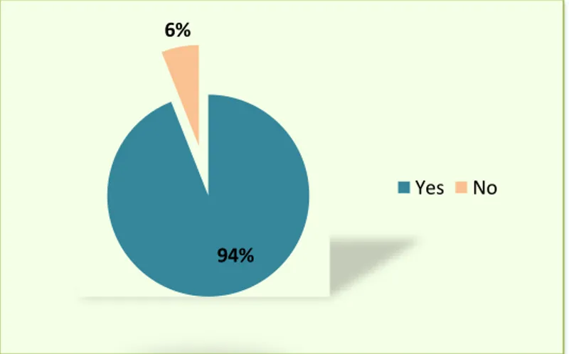 Figure 3.7.  Learning EFL beyond Class Time 