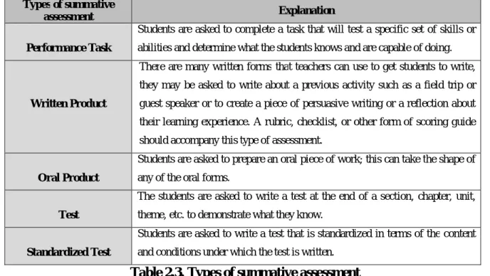 Table 2.3. Types of summative assessment 