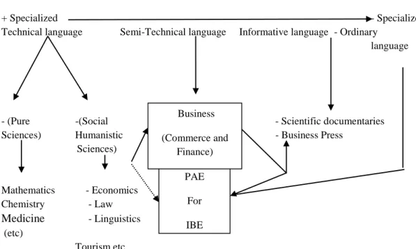 Fig 2.6: The Language of Business in Relation to Other Language Varieties  (Gimenez Moreno 2011:24) 