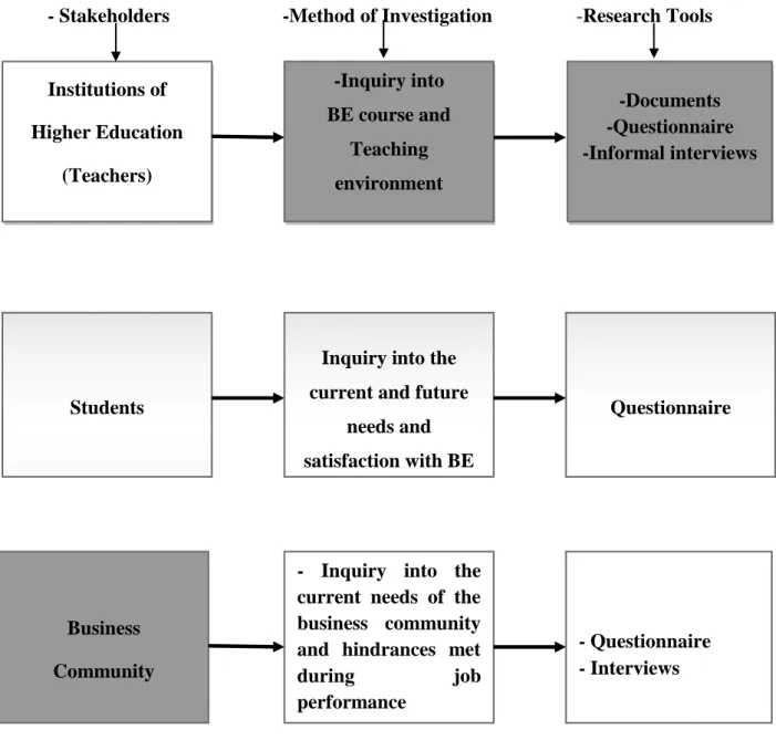 Fig 1.3:  Research Procedure 