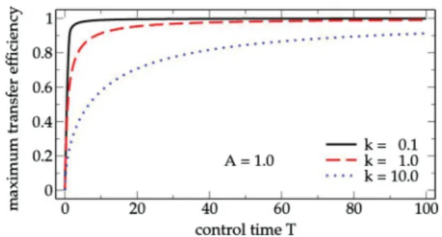 FIG. 8. (Color online) The optimal transfer efficiency, r 2 (T ) as a function of the control time T for different relaxation rates k (the maximum Rabi frequency, or pulse power, respectively, is limited by A = 1)