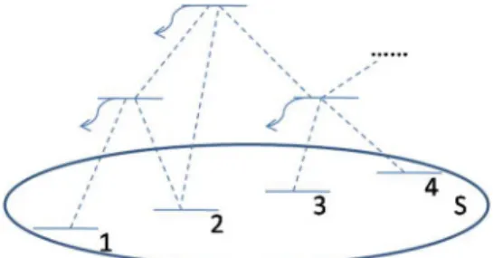 FIG. 1. (Color online) A general N -level system where the states in the subspace S are connected through intermediate states outside of S.