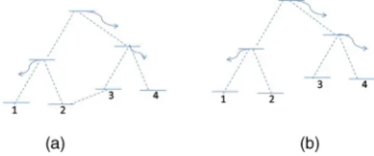 FIG. 5. (Color online) Examples for (a) a system that is control- control-lable in the subspace {| 1  , | 2  , | 3  , | 4 } since any pair of eigenstates can be connected by a path that never visits two consecutive states that suffer relaxation; (b) a syst