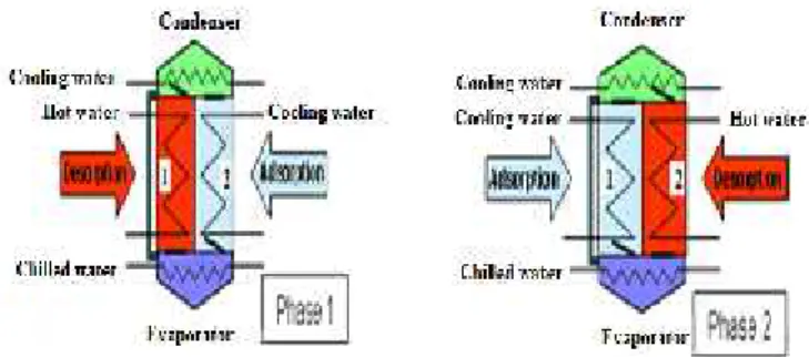 Figure 2 Evolution of the temperatures at four levels of the stratification tank