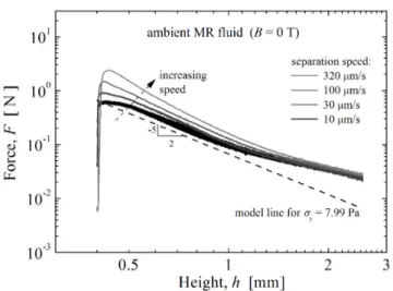 FIG. 12: Experimentally measured adhesive performance of the “off state” MR fluid. Various separation speeds are  exam-ined for the same initial radius R 0 = 24 mm and initial height h 0 = 0.4 mm