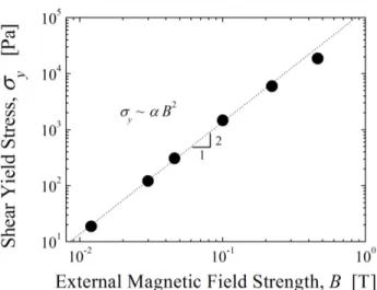 FIG. 4: Shear yield stress for the magnetorheological fluid as a function of the external magnetic field strength (field lines perpendicular to shearing direction)