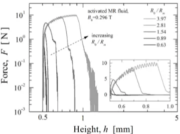 FIG. 8: Experimentally measured adhesive performance for a strongly activated MR fluid (Neodymium disc magnet, B 0 = 0.296 T)