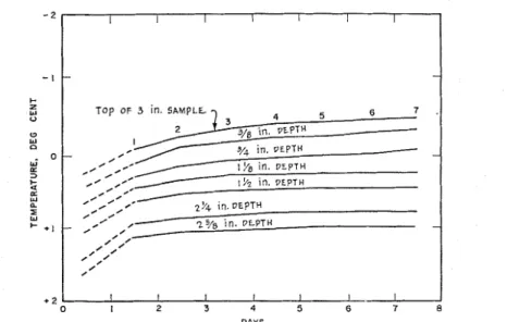 FIG.  4.-Temperature  Distribution  versus  Time  a t  Various  Positions  in  the  Specimen