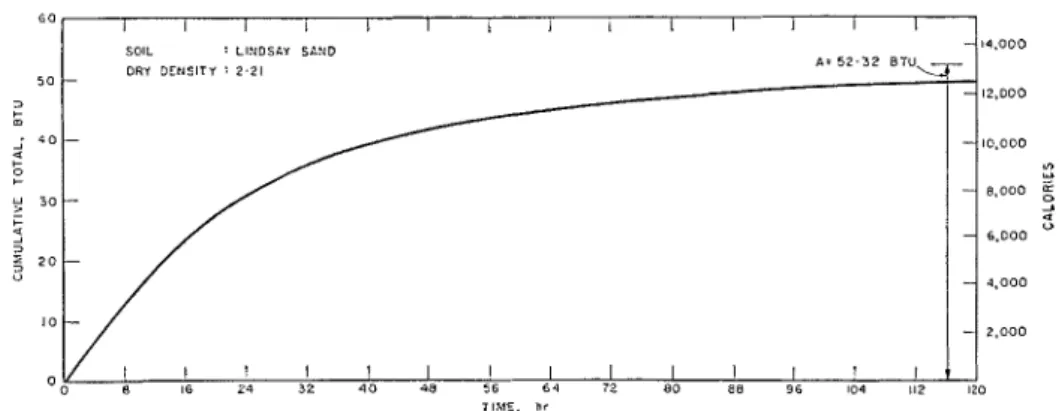FIG.  6.-Net  Difference Between Heat Out and Heat I n  as a  Function  of  Time in  a  Closed Sys-  tem