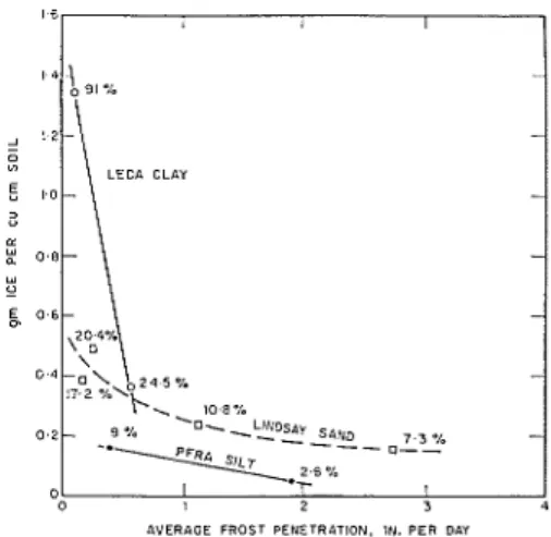 FIG. 10.-Average  Amount  of  Ice  Accumula-  tion  per  Unit  Original  Volume  of  Soil  versus  Frost Line Penetration