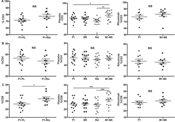 Fig. 2. Frequency of CD3 þ (A), CD4 þ (B) and CD8 þ (C) subpopulations in Placebo and Rituximab groups