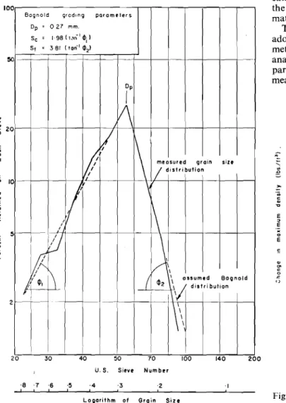 Fig. 3 Change in maximum density vs. slope of coarse fractions (fine fractions).