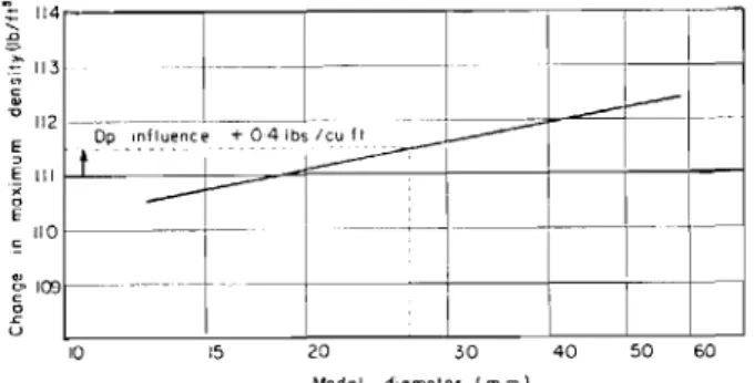 Fig. 4 Change in maximum density vs. modal diameter.