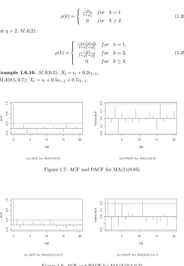 Figure 1.7: ACF and PACF for MA(1)(0.85)
