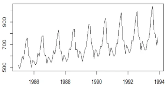 Figure 1.9: hotel data.train 1985 to 1995