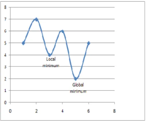 Figure 2.1: global minimum and local minimum Définition 2.1.8. (Solution candidate)