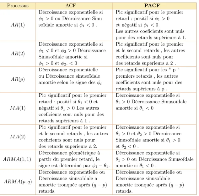 table 1.1 – Les propriétés des fonctions d’autocorrélation et d’autocorrélation partielle